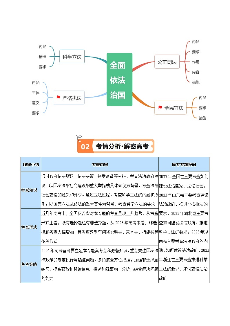新高考政治二轮复习高频考点练习专题06  法律篇 全面依法治国（讲义）（2份，原卷版+解析版）03