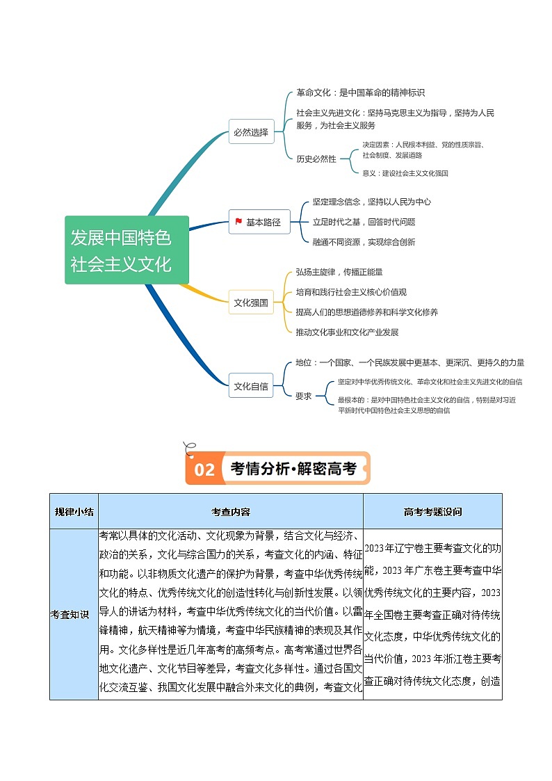 新高考政治二轮复习高频考点练习专题07  文化篇 文化传承与文化创新（讲义）（原卷版）第3页