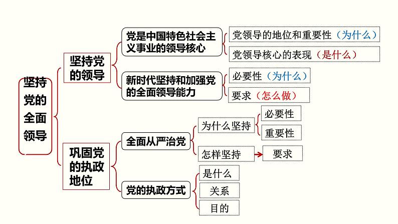 3.2巩固党的执政地位(课件＋视频）-2024年春高一政治下学期（统编版必修3）03