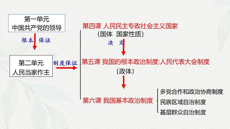 4.2坚持人民民主专政(课件＋视频）2024年春高一政治下学期（统编版必修3）03