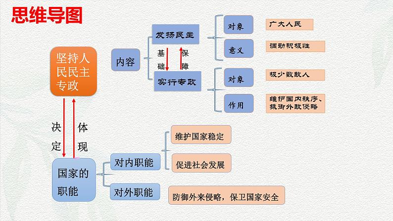 4.2坚持人民民主专政(课件＋视频）2024年春高一政治下学期（统编版必修3）04