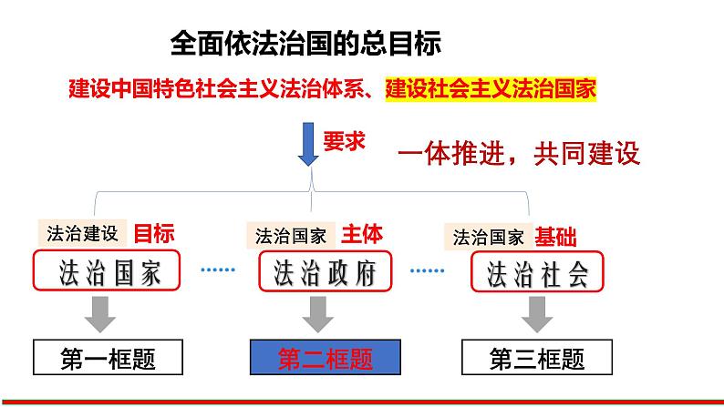 8.3法治社会(课件＋视频）-2024年高一政治下学期（统编版必修3）02