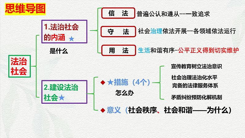 8.3法治社会(课件＋视频）-2024年高一政治下学期（统编版必修3）04