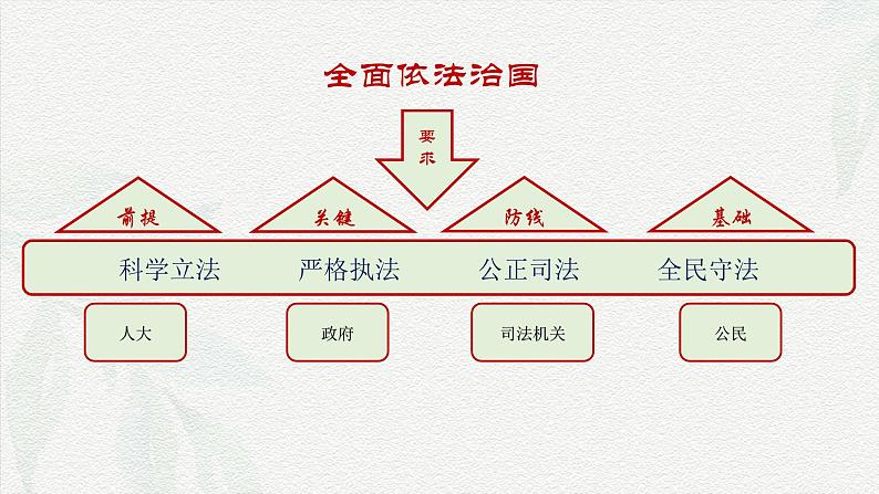 9.4全民守法(课件＋视频）-2024年高一政治下学期（统编版必修3）02