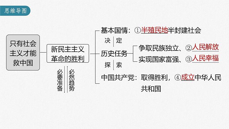 新高考政治一轮复习讲义课件 第2课 只有社会主义才能救中国（含解析）03