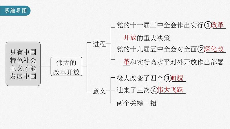 新高考政治一轮复习讲义课件 第3课 只有中国特色社会主义才能发展中国（含解析）第3页