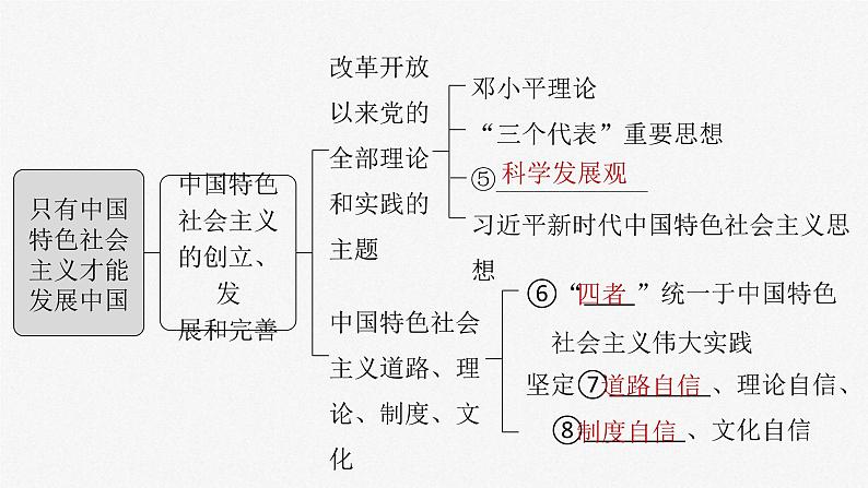 新高考政治一轮复习讲义课件 第3课 只有中国特色社会主义才能发展中国（含解析）第4页