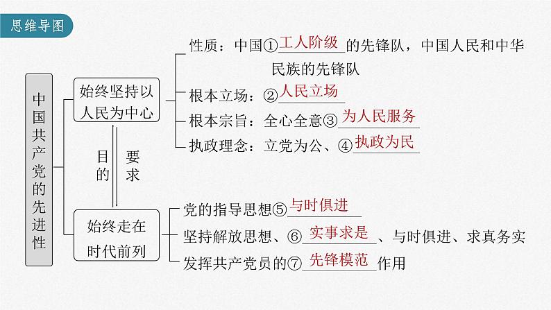 新高考政治一轮复习讲义课件 第10课 中国共产党的先进性（含解析）第3页