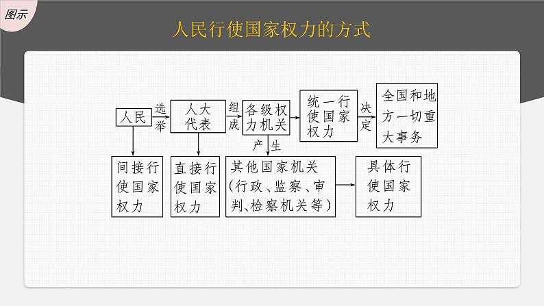 新高考政治一轮复习讲义课件 第13课 我国的根本政治制度（含解析）08