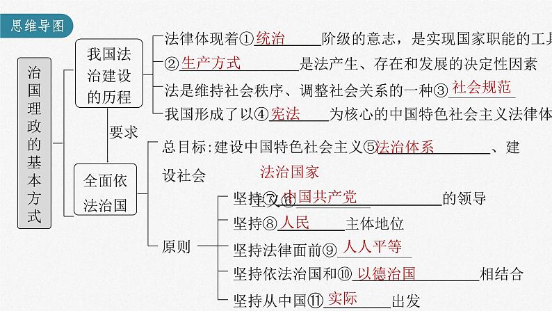 新高考政治一轮复习讲义课件 第15课 治国理政的基本方式（含解析）03