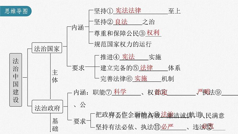 新高考政治一轮复习讲义课件 第16课 法治中国建设（含解析）03