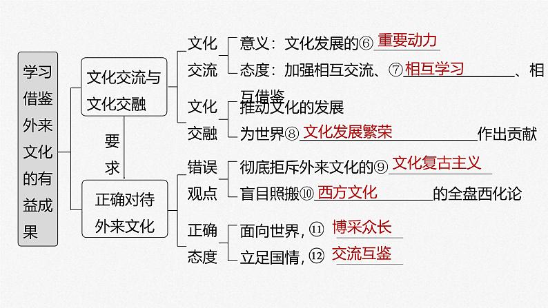 新高考政治一轮复习讲义课件 第25课 学习借鉴外来文化的有益成果（含解析）04