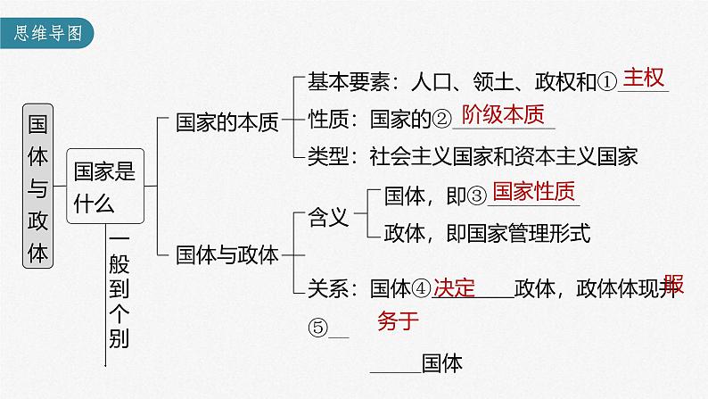 新高考政治一轮复习讲义课件 第27课 第1课时　国体与政体（含解析）03