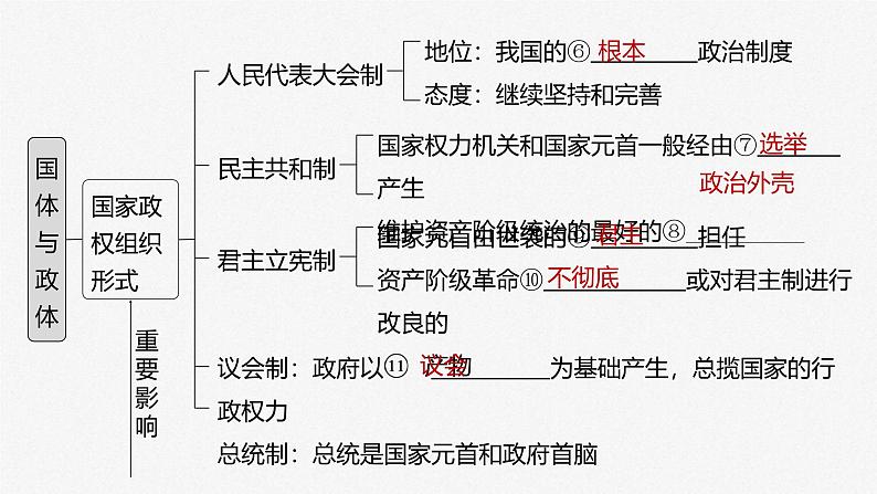 新高考政治一轮复习讲义课件 第27课 第1课时　国体与政体（含解析）04