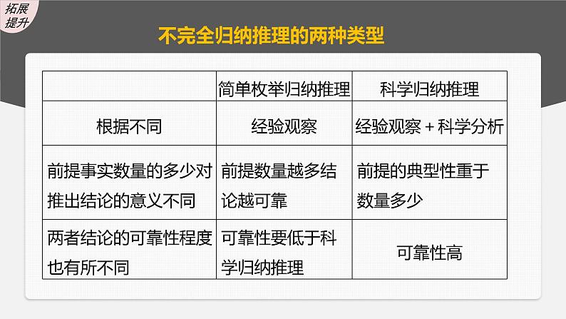 新高考政治一轮复习讲义课件 第36课 第3课时　学会归纳与类比推理（含解析）第8页