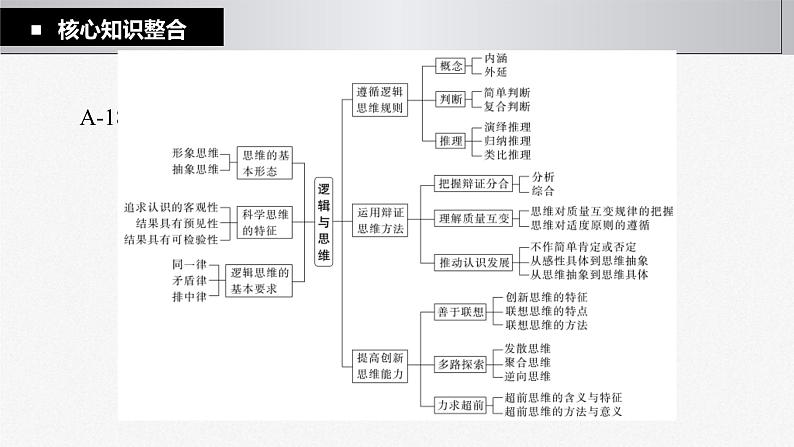 新高考政治一轮复习讲义课件 阶段提升复习9 逻辑与思维（含解析）02