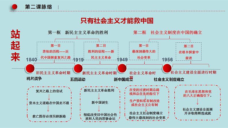 新高考政治二轮复习精讲课件专题02 站起来 富起来 强起来 （含解析）第8页