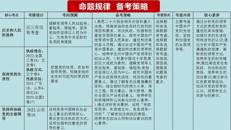 新高考政治二轮复习精讲课件专题05 中国共产党的领导 （含解析）03