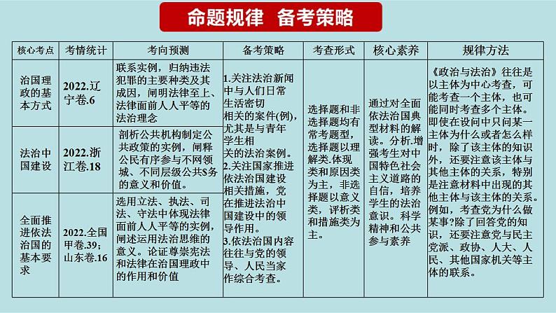 新高考政治二轮复习精讲课件专题07 全面依法治国 （含解析）第3页