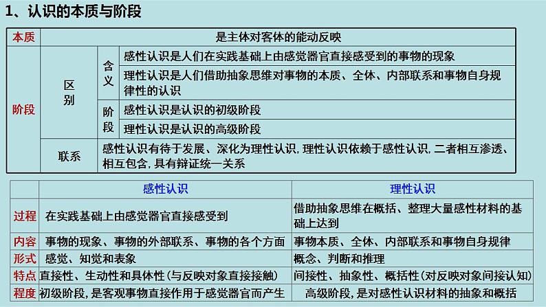 新高考政治二轮复习精讲课件专题10 认识论 （含解析）第7页