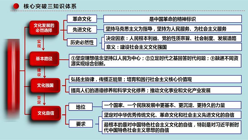 新高考政治二轮复习精讲课件专题12  文化传承与文化创新 （含解析）第8页