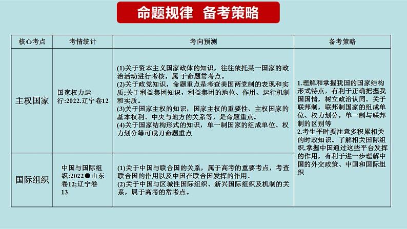 新高考政治二轮复习精讲课件专题13 国家与国际组织 （含解析）第3页