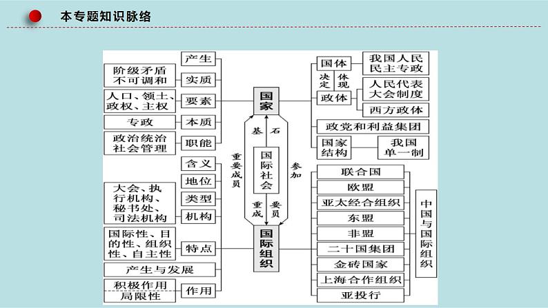 新高考政治二轮复习精讲课件专题13 国家与国际组织 （含解析）第5页