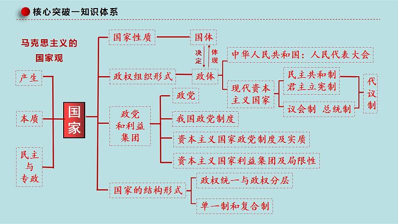 新高考政治二轮复习精讲课件专题13 国家与国际组织 （含解析）第6页