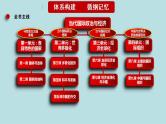 新高考政治二轮复习精讲课件专题14 世界多极化与经济全球化 （含解析）