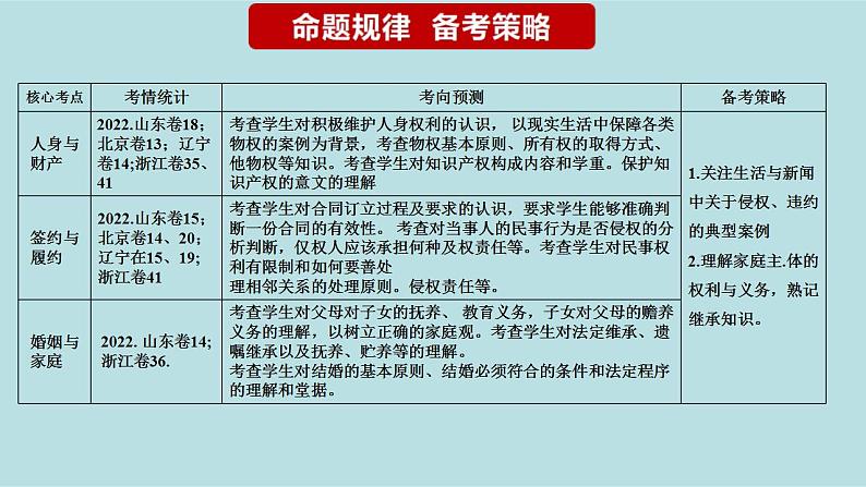 新高考政治二轮复习精讲课件专题15 民事权利与义务 家庭与婚姻专用） （含解析）第3页