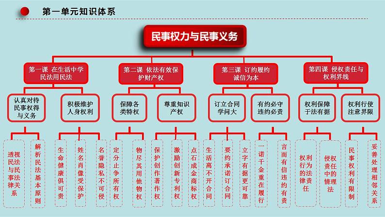 新高考政治二轮复习精讲课件专题15 民事权利与义务 家庭与婚姻专用） （含解析）第7页