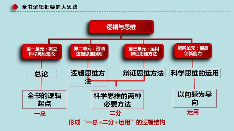 新高考政治二轮复习精讲课件专题17 科学思维与逻辑思维 （含解析）第5页