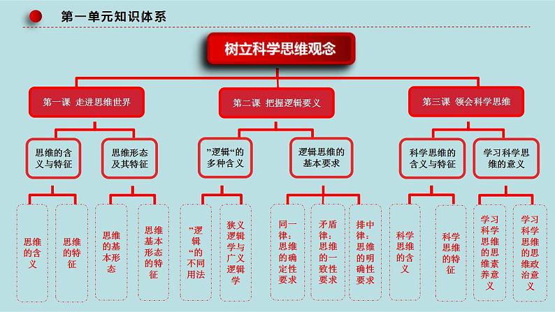 新高考政治二轮复习精讲课件专题17 科学思维与逻辑思维 （含解析）第7页