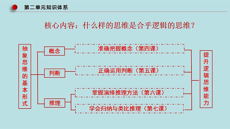 新高考政治二轮复习精讲课件专题17 科学思维与逻辑思维 （含解析）第8页