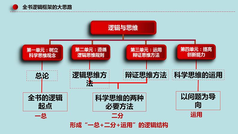 新高考政治二轮复习精讲课件专题18 辩证思维与创新思维 （含解析）第5页