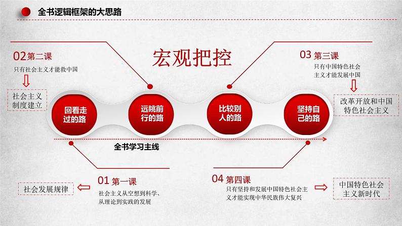 新高考政治二轮复习讲测练教案课件专题一 人类社会发展的进程（含解析）06