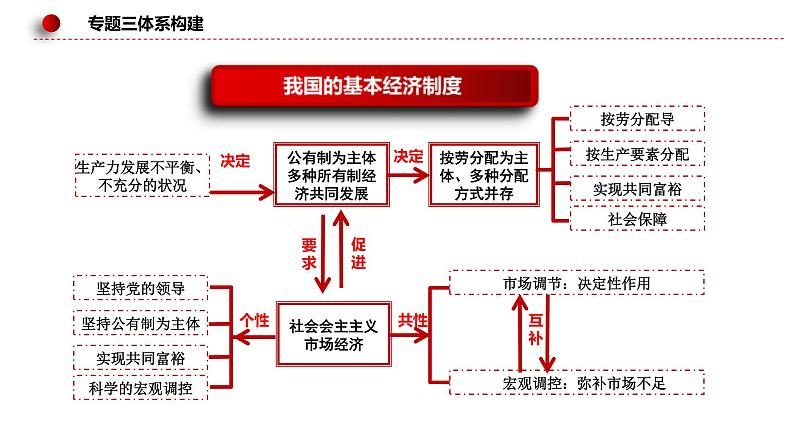 新高考政治二轮复习讲测练教案课件专题三 我国的基本经济制度（含解析）08