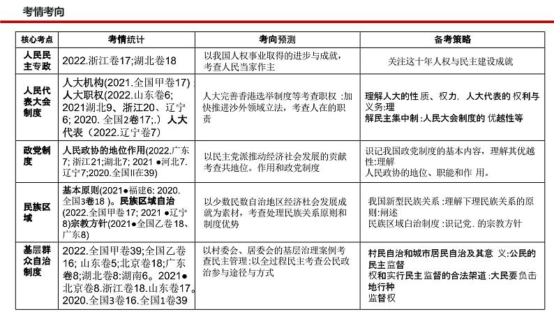 新高考政治二轮复习讲测练教案课件专题六  人民当家作主（含解析）第4页