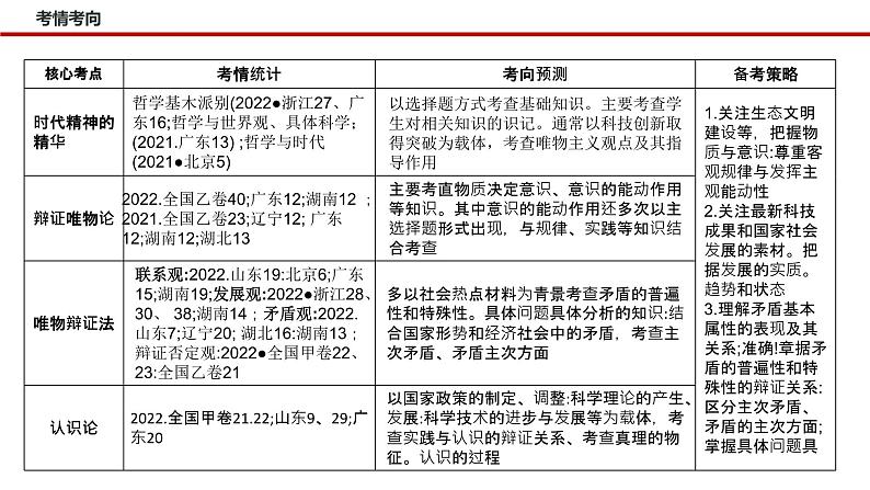 新高考政治二轮复习讲测练教案课件专题八  辩证唯物主义（含解析）第4页