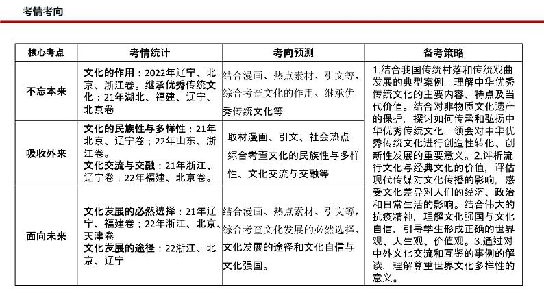 新高考政治二轮复习讲测练教案课件专题一0 文化传承与文化创新（含解析）第4页