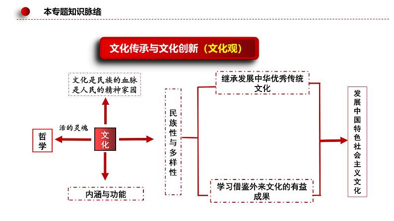 新高考政治二轮复习讲测练教案课件专题一0 文化传承与文化创新（含解析）第7页