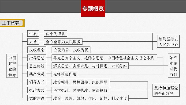 2023年高考政治二轮复习课件（新高考版） 专题5　中国共产党的领导02