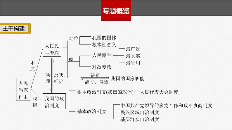 2023年高考政治二轮复习课件（新高考版） 专题6　课时1　我国的国体与政体第2页