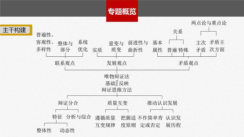 2023年高考政治二轮复习课件（新高考版） 专题9　课时1　唯物辩证法的总特征第2页