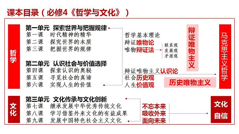 第7课 继承发展中华优秀传统文化（精准备考课件）-2025年高考政治一轮复习高效精准备考课件（统编版必修3）第7页