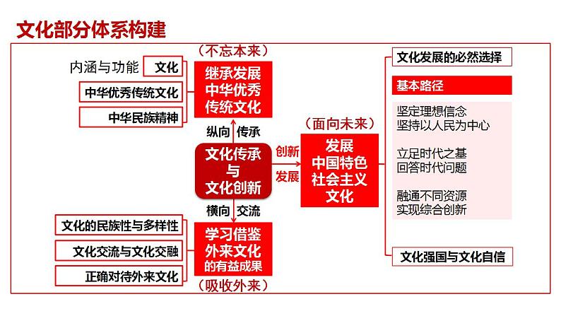 第7课 继承发展中华优秀传统文化（精准备考课件）-2025年高考政治一轮复习高效精准备考课件（统编版必修3）第8页