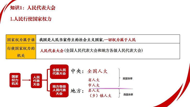 专题六  人民当家作主  考点2（示范课课件） -2025年高考政治一轮复习专题示范课课件（新高考通用）第6页