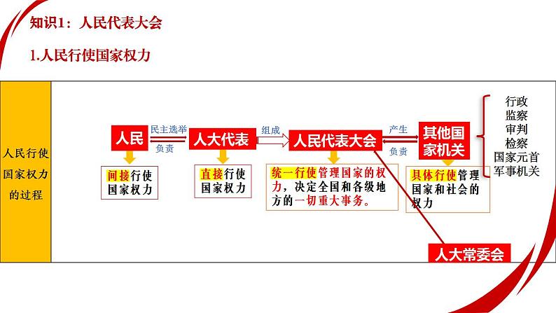 专题六  人民当家作主  考点2（示范课课件） -2025年高考政治一轮复习专题示范课课件（新高考通用）第7页