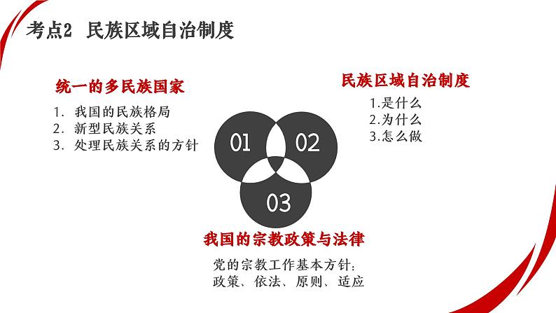 专题六  人民当家作主  考点3 民族制度+宗教政策（示范课课件） -2025年高考政治一轮复习专题示范课课件（新高考通用）第5页