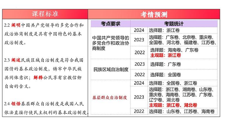 专题六  人民当家作主  考点3 政党制度（示范课课件） -2025年高考政治一轮复习专题示范课课件（新高考通用）02